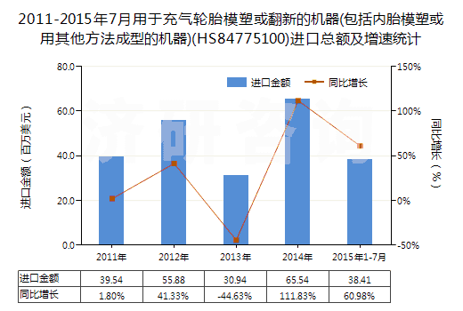2011-2015年7月用于充氣輪胎模塑或翻新的機(jī)器(包括內(nèi)胎模塑或用其他方法成型的機(jī)器)(HS84775100)進(jìn)口總額及增速統(tǒng)計 2011-2015年7月用于充氣輪胎模塑或翻新的機(jī)器(包括內(nèi)胎模塑或用其他方法成型的機(jī)器)(HS84775100)進(jìn)口總額及增速統(tǒng)計